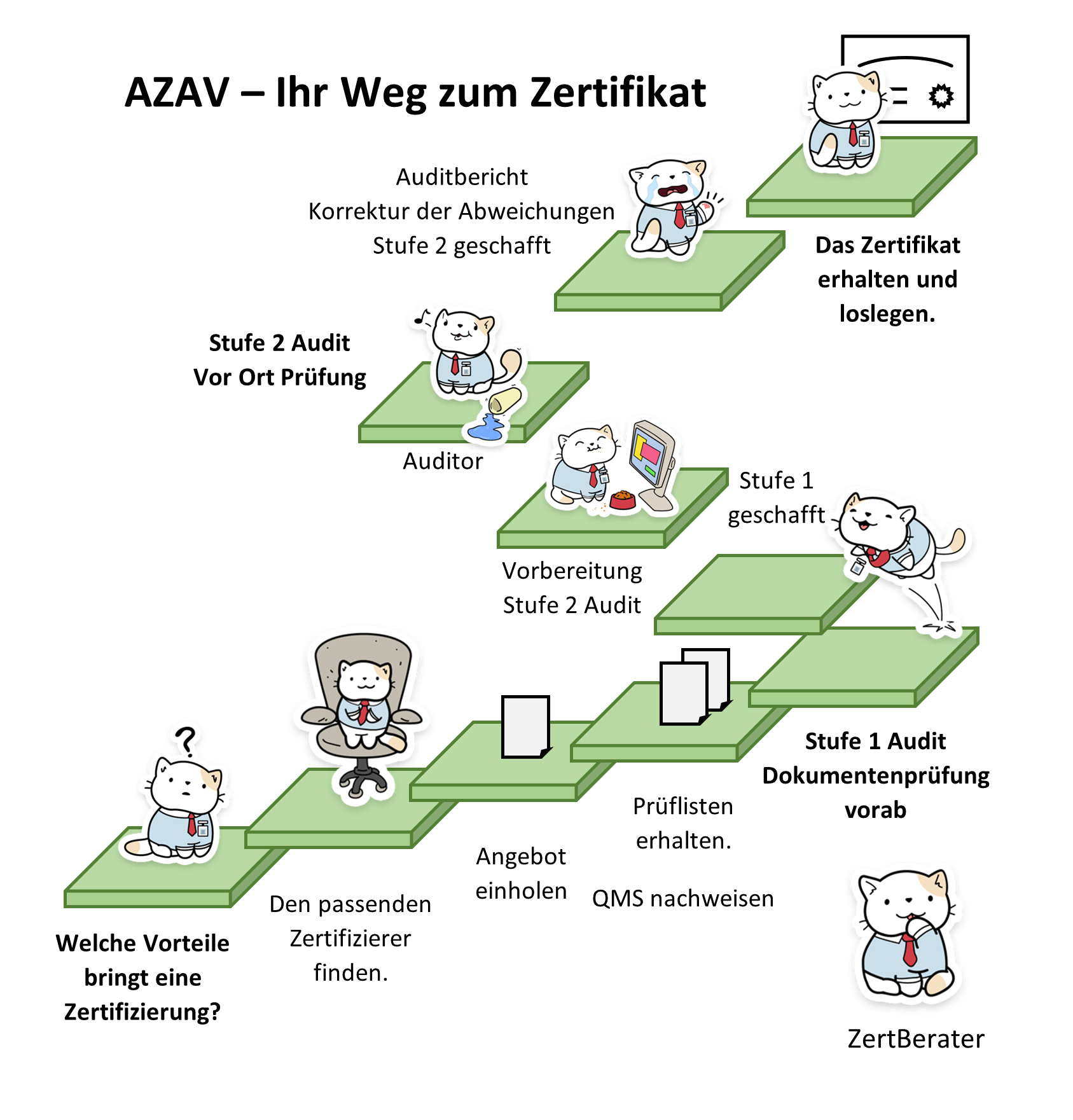 Der Weg zu Ihrem AZAV-Zertifikat